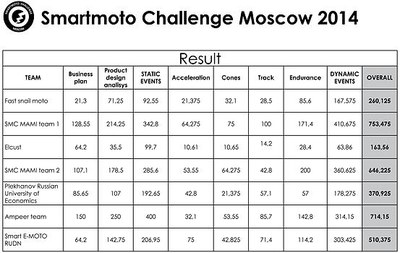 Smart Moto Challenge Moscow